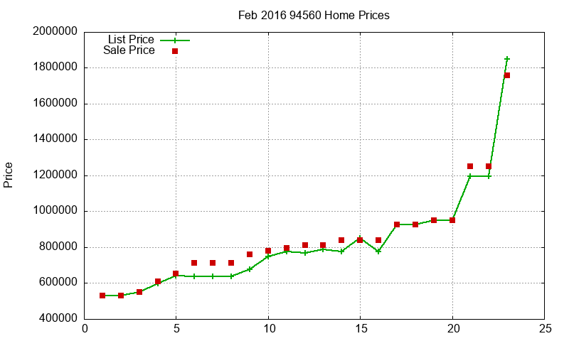94560 Homes Just Sold 2016-02