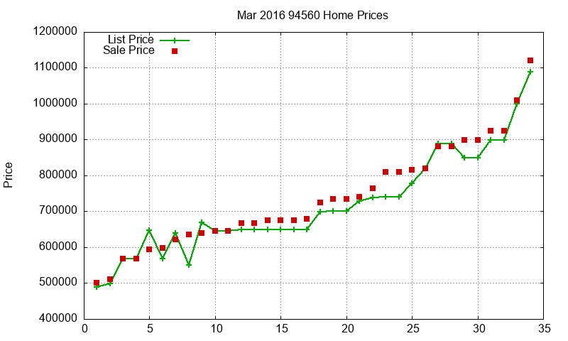 94560 Homes Just Sold 2016-03