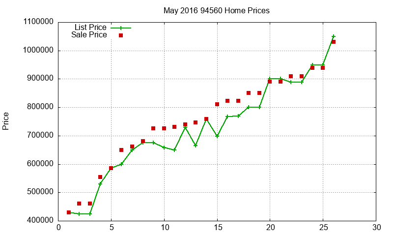 94560 Homes Just Sold 2016-05