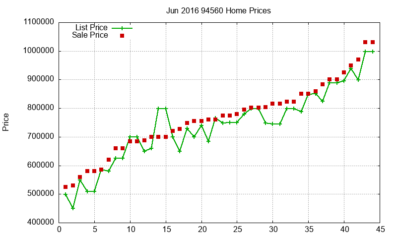 94560 Homes Just Sold 2016-06