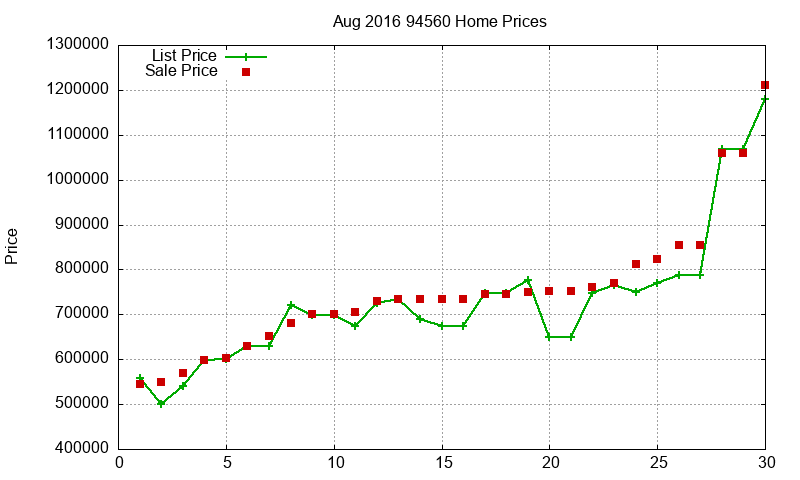 94560 Homes Just Sold 2016-08