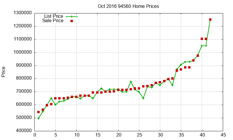 94560 Homes Just Sold 2016-10
