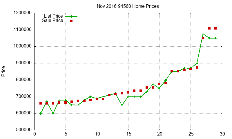 94560 Homes Just Sold 2016-11