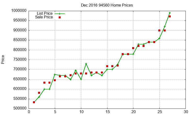 94560 Homes Just Sold 2016-12