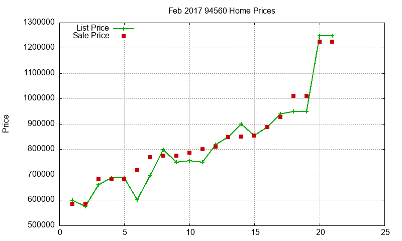 94560 Homes Just Sold 2017-02