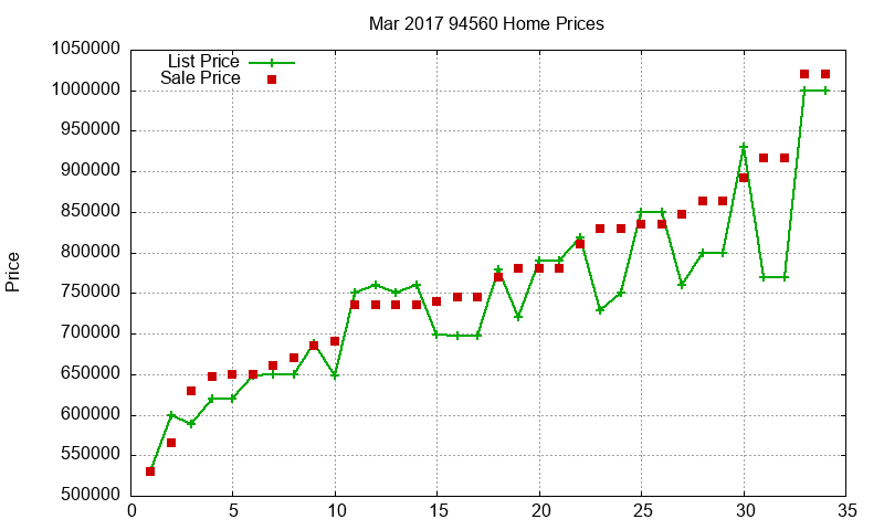 94560 Homes Just Sold 2017-03