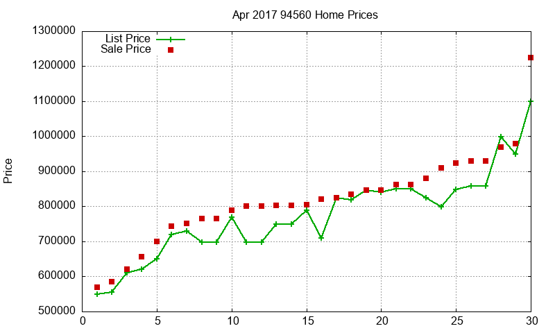 94560 Homes Just Sold 2017-04