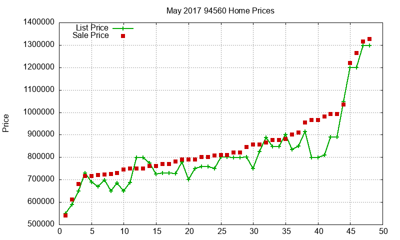 94560 Homes Just Sold 2017-05