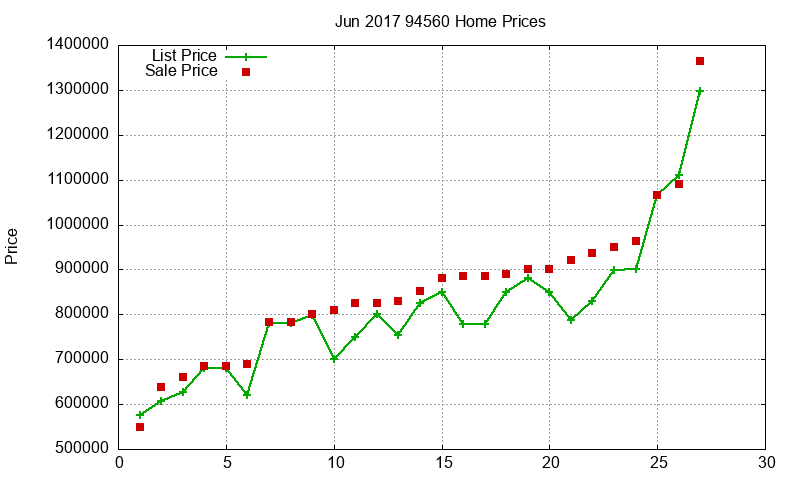 94560 Homes Just Sold 2017-06