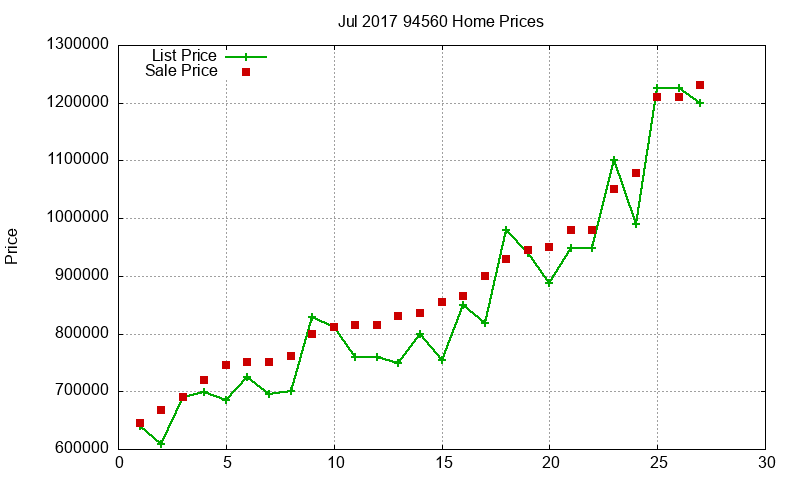 94560 Homes Just Sold 2017-07