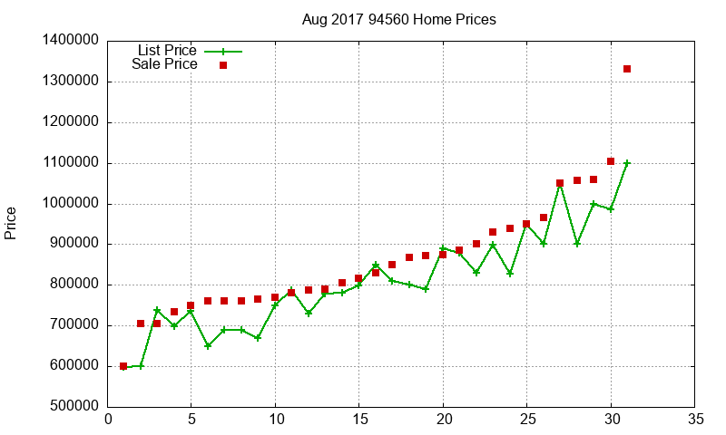 94560 Homes Just Sold 2017-08