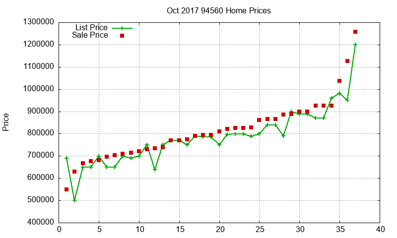 94560 Homes Just Sold 2017-10