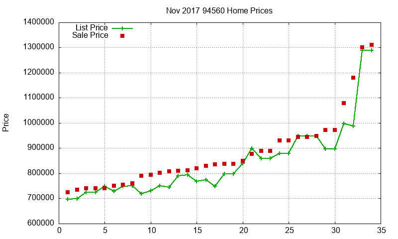 94560 Homes Just Sold 2017-11