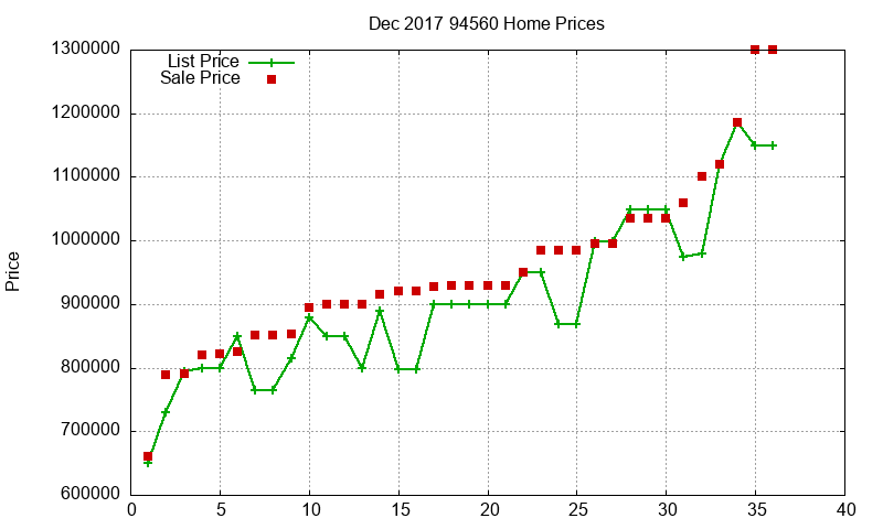 94560 Homes Just Sold 2017-12