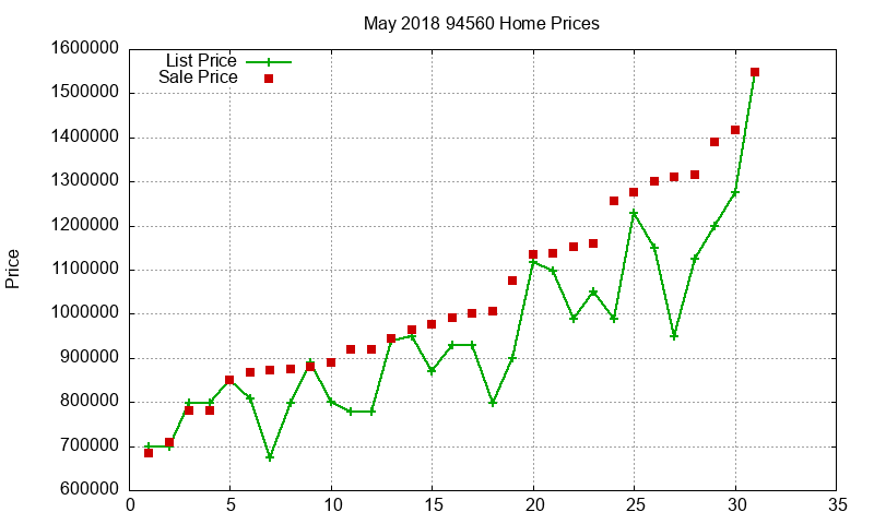 94560 Homes Just Sold 2018-05