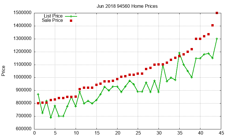 94560 Homes Just Sold 2018-06