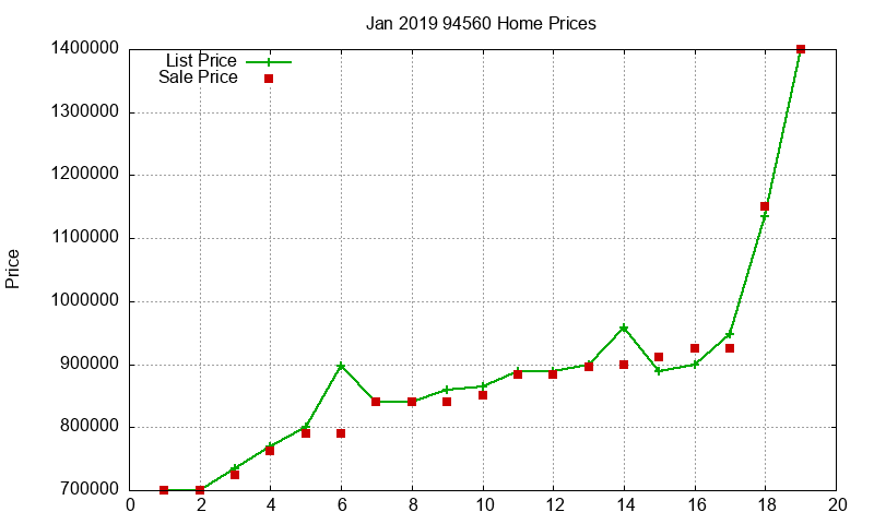 94560 Homes Just Sold 2019-01