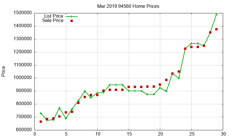 94560 Homes Just Sold 2019-03