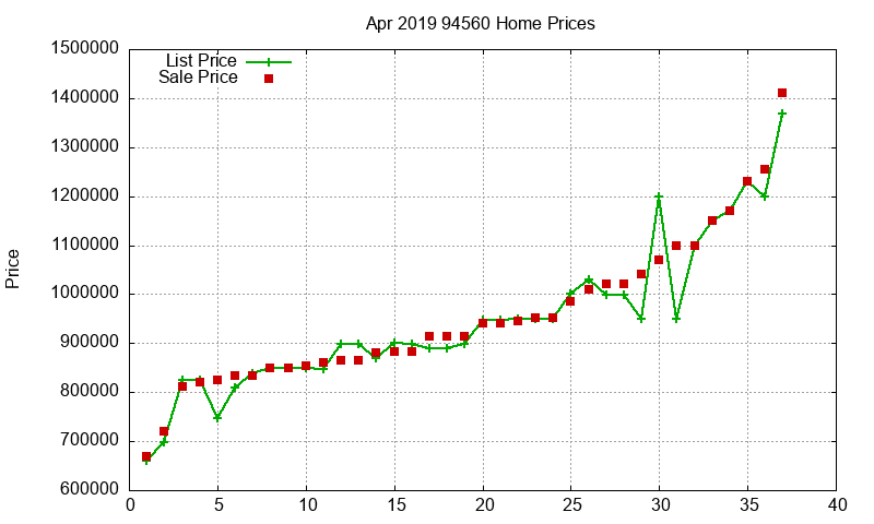 94560 Homes Just Sold 2019-04