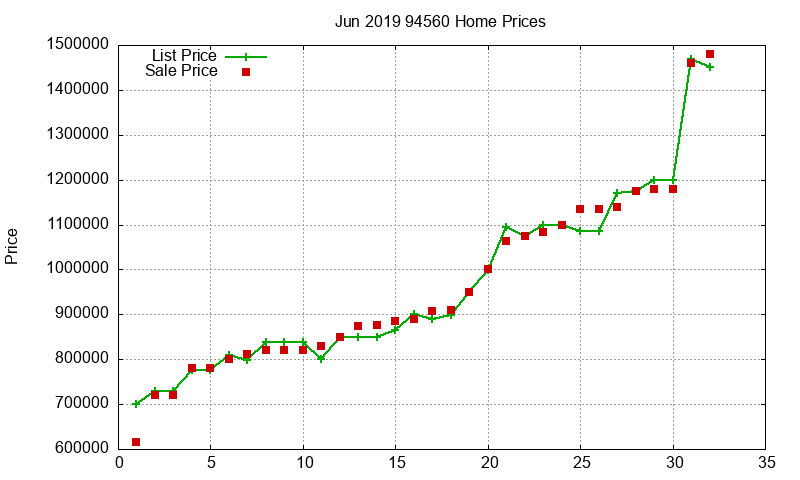 94560 Homes Just Sold 2019-06