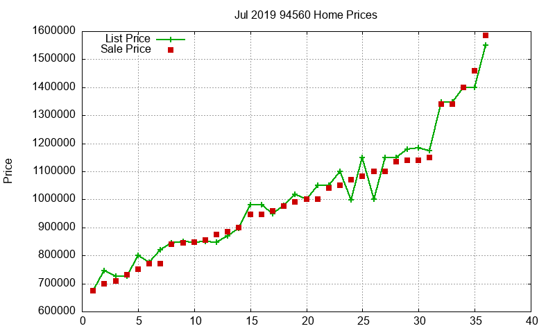 94560 Homes Just Sold 2019-07