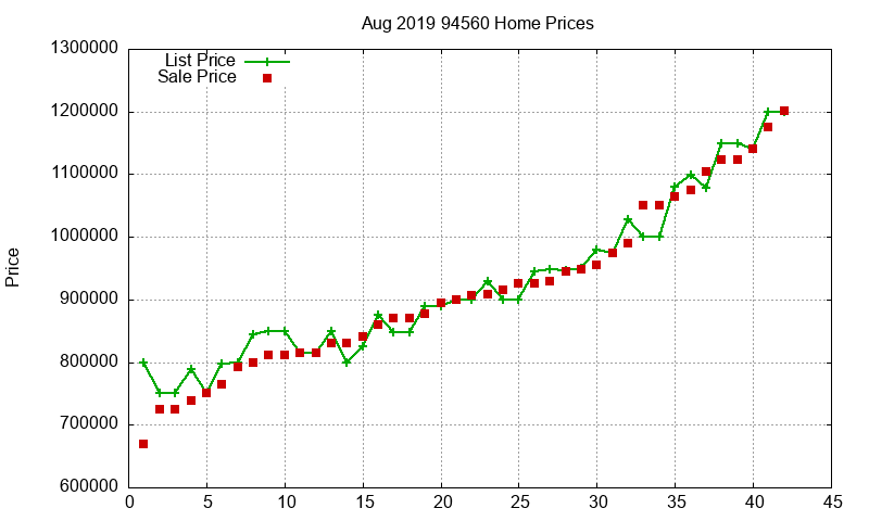 94560 Homes Just Sold 2019-08