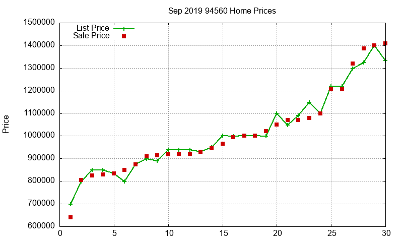 94560 Homes Just Sold 2019-09