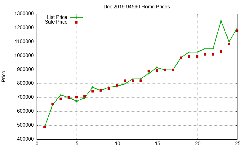 94560 Homes Just Sold 2019-12