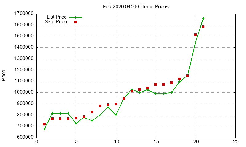 94560 Homes Just Sold 2020-02