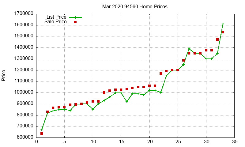 94560 Homes Just Sold 2020-03