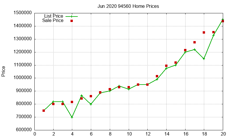 94560 Homes Just Sold 2020-06