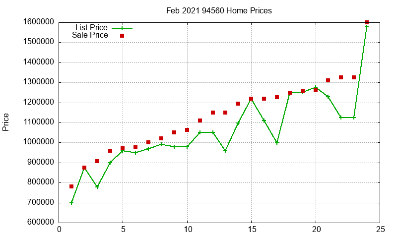 94560 Homes Just Sold 2021-02