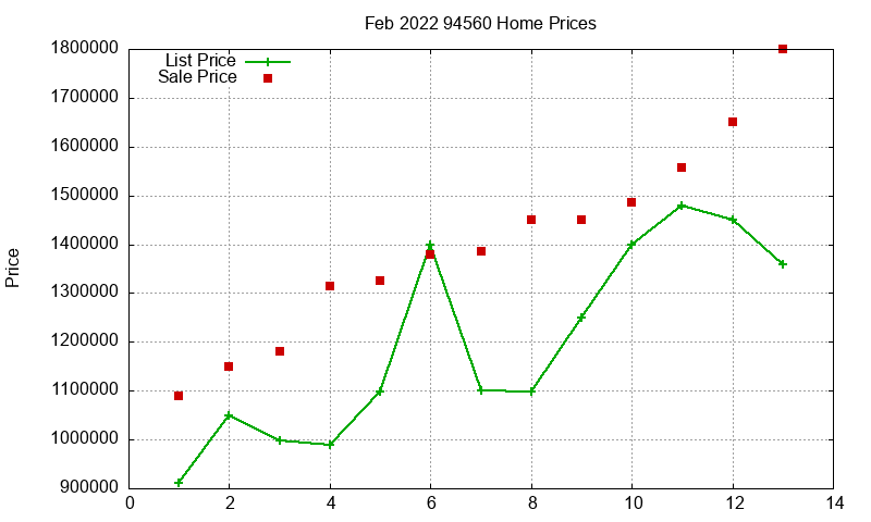 94560 Homes Just Sold 2022-02