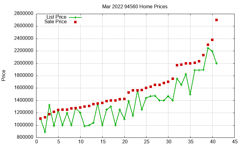 94560 Homes Just Sold 2022-03