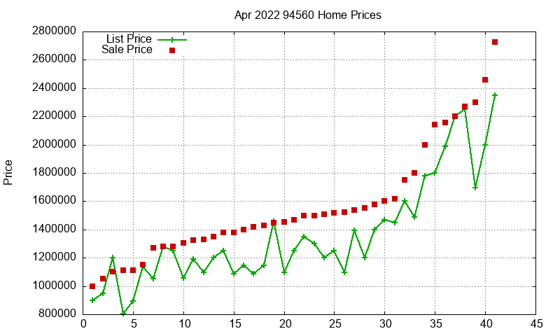 94560 Homes Just Sold 2022-04