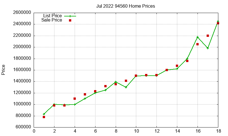 94560 Homes Just Sold 2022-07