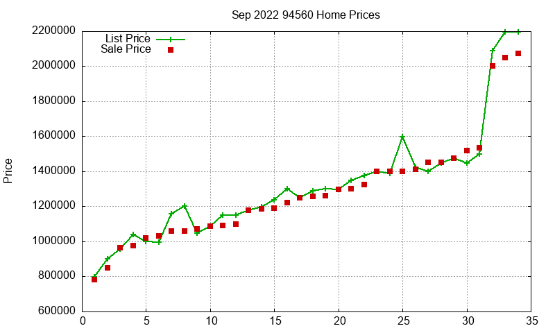 94560 Homes Just Sold 2022-09