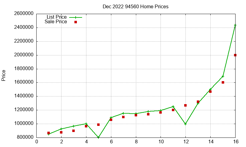 94560 Homes Just Sold 2022-12
