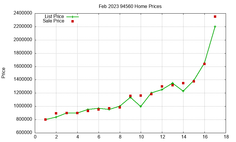 94560 Homes Just Sold 2023-02