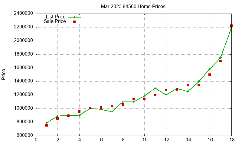 94560 Homes Just Sold 2023-03