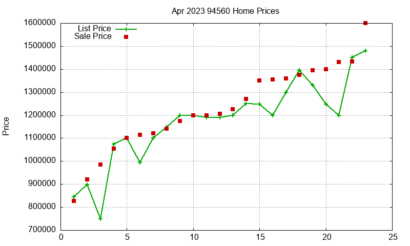 94560 Homes Just Sold 2023-04