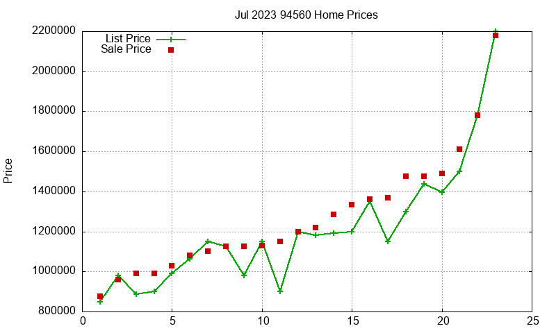 94560 Homes Just Sold 2023-07