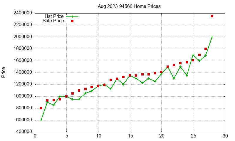 94560 Homes Just Sold 2023-08