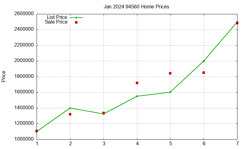 94560 Homes Just Sold 2024-01
