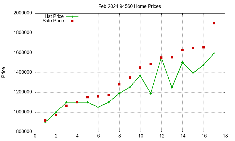 94560 Homes Just Sold 2024-02
