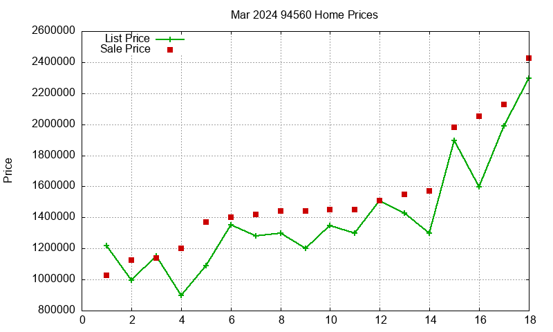 94560 Homes Just Sold 2024-03