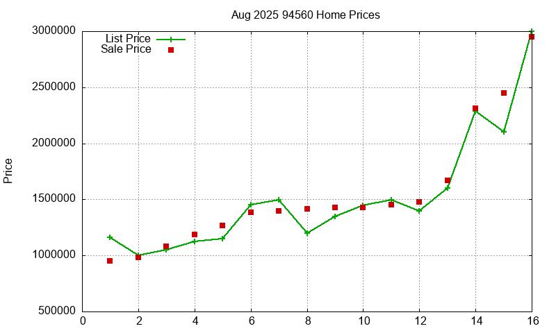 94560 Homes Just Sold 2025-08