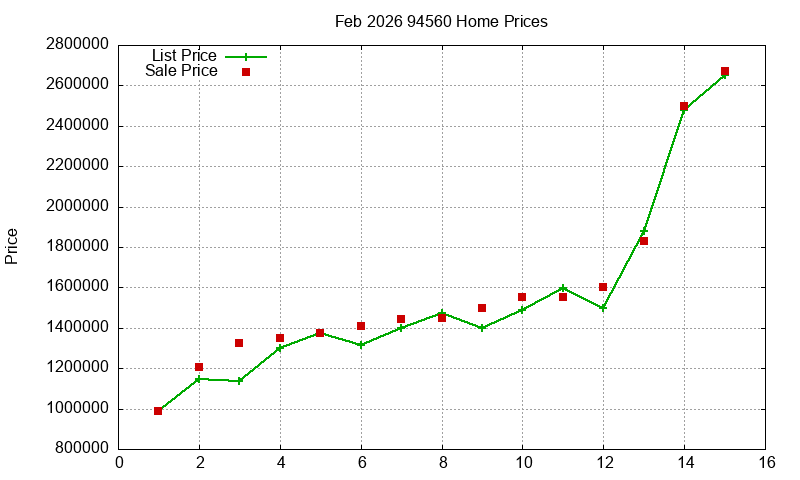 94560 Homes Just Sold 2026-02