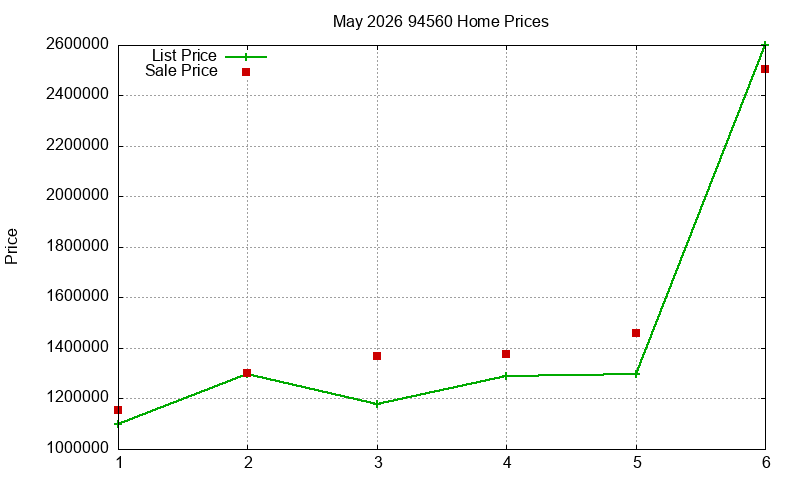 94560 Homes Just Sold 2026-05