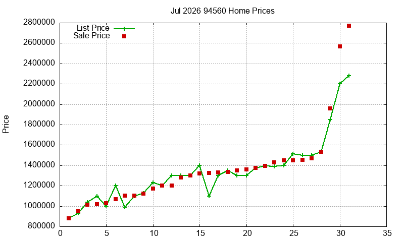 94560 Homes Just Sold 2026-07